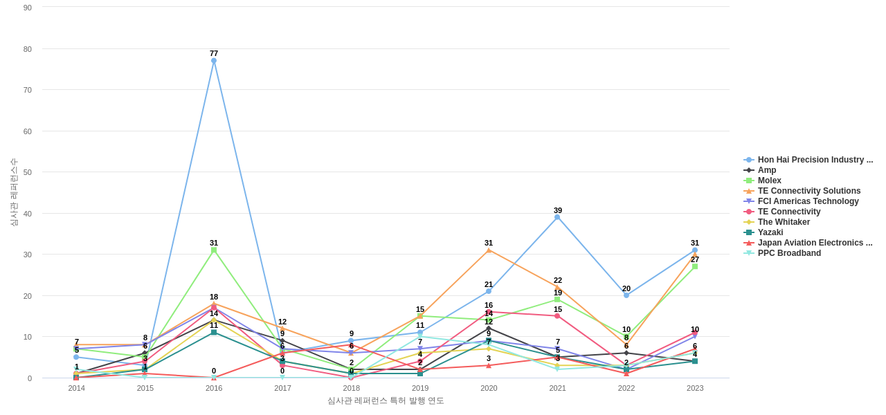 Amphenol 보유 US 특허가 인용reference하는 선행 특허 보유 기업 동향 데이터 기준일 20240101 그림