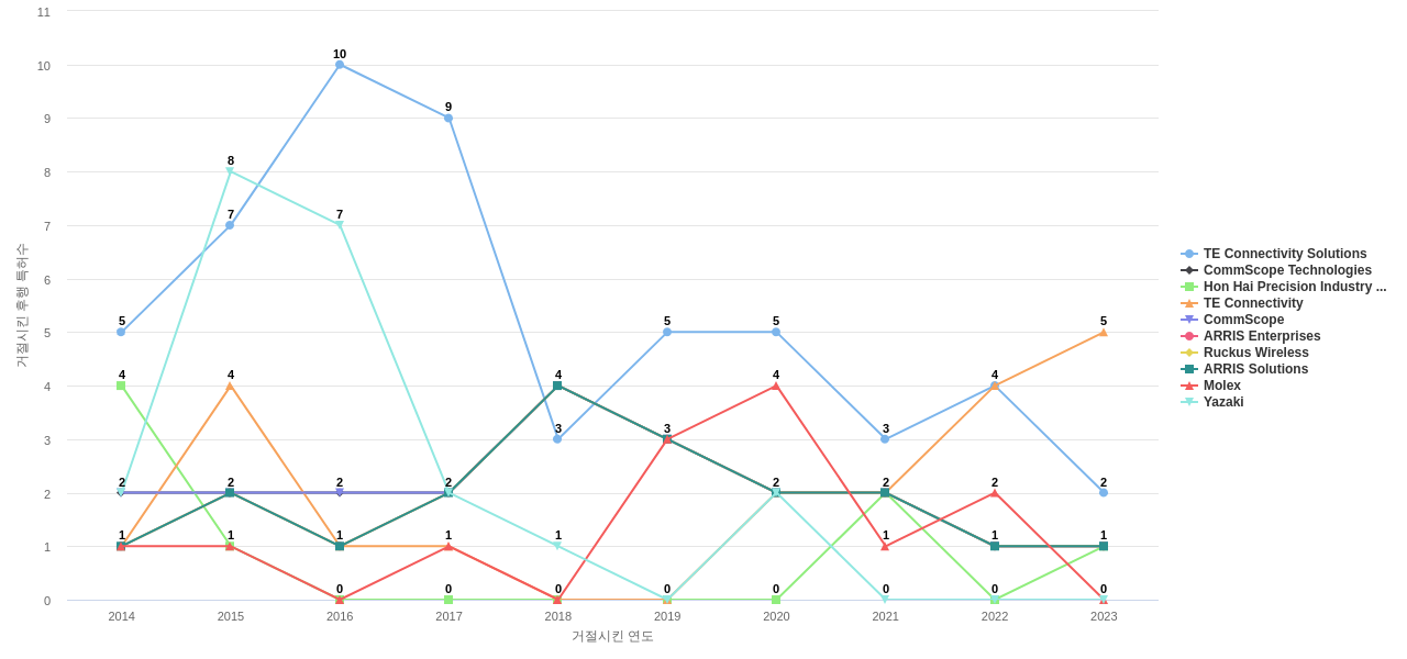 Amphenol 보유 US 특허가 거절시키는데 사용된 후행 특허 보유 기업 동향 데이터 기준일 20240101 그림