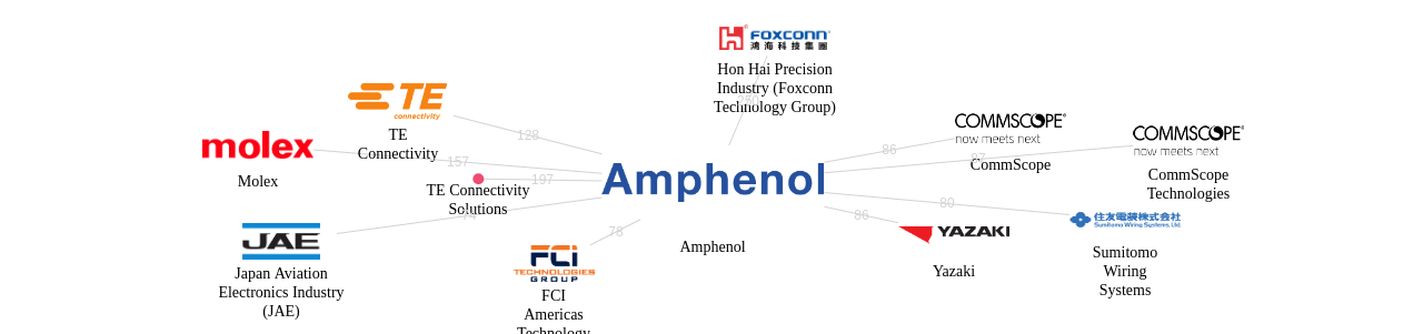 Amphenol 보유 US 특허를 피인용forward citation하는 후행 특허 보유 기업 네트워크 데이터 기준일 20240101 그림