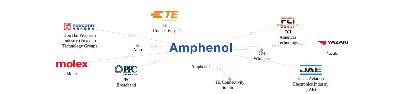 Amphenol 보유 US 특허가 인용reference하는 선행 특허 보유 기업 네트워크 데이터 기준일 20240101 그림