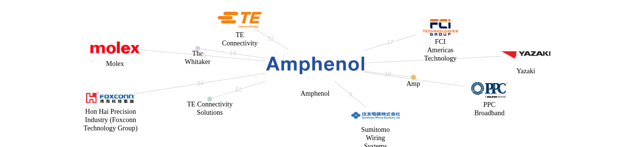 Amphenol 보유 US 특허를 거절시키는데 사용된 선행 특허 보유 기업 네트워크 데이터 기준일 20240101 그림