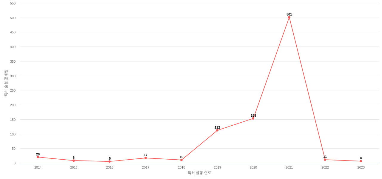 SecureWorks 보유 US 특허에 대한 출원공개 동향 데이터 기준일 20240101 그림