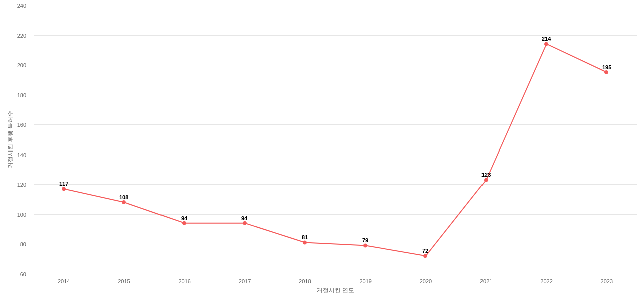 SecureWorks의 보유 US 특허가 사용되어 거절시킨 후행 특허수 동향 데이터 기준일 20240101 그림