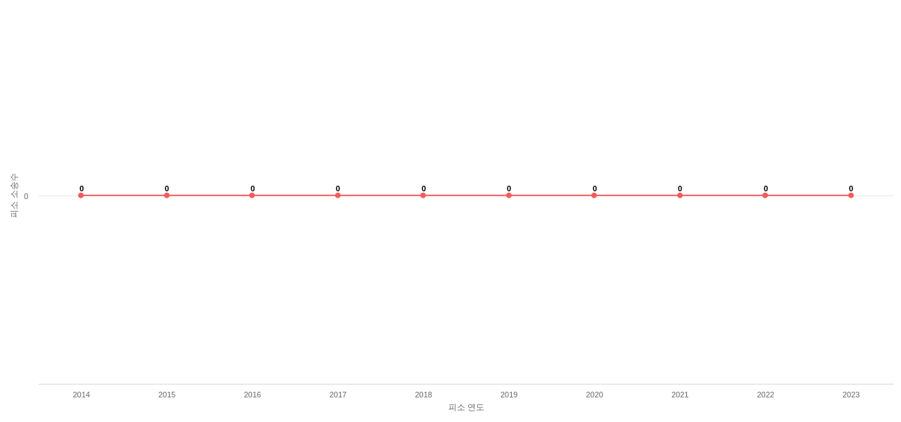 US에서 SecureWorks의 피소 소송 동향 데이터 기준일 20240101 그림