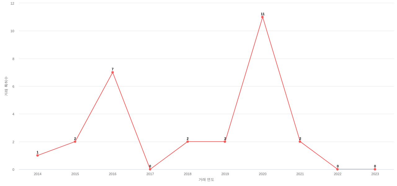 SecureWorks의 US 특허 매입 동향 데이터 기준일 20240101 그림