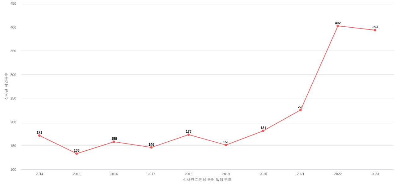 SecureWorks의 보유 US 특허가 받은 심사관 피인용수를 동향 데이터 기준일 20240101 그림