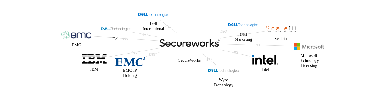 SecureWorks 보유 US 특허가 인용reference하는 선행 특허 보유 기업 네트워크 데이터 기준일 20240101 그림
