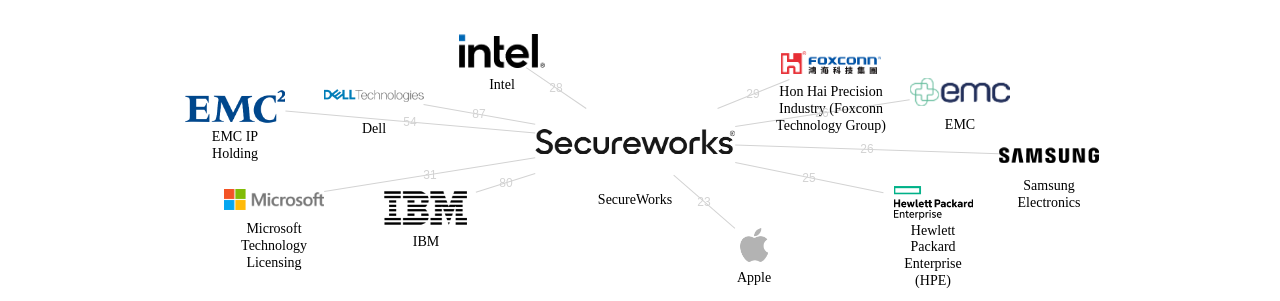 SecureWorks 보유 US 특허가 거절시키는데 사용된 후행 특허 보유 기업 네트워크 데이터 기준일 20240101 그림