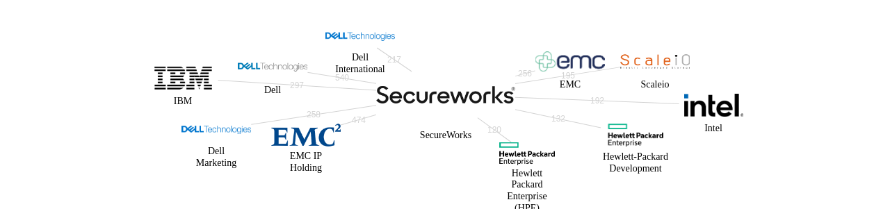 SecureWorks 보유 US 특허를 피인용forward citation하는 후행 특허 보유 기업 네트워크 데이터 기준일 20240101 그림