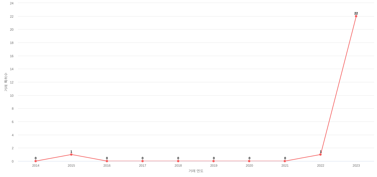 Allegro MicroSystems의 US 특허 매입 동향 데이터 기준일 20240101 그림