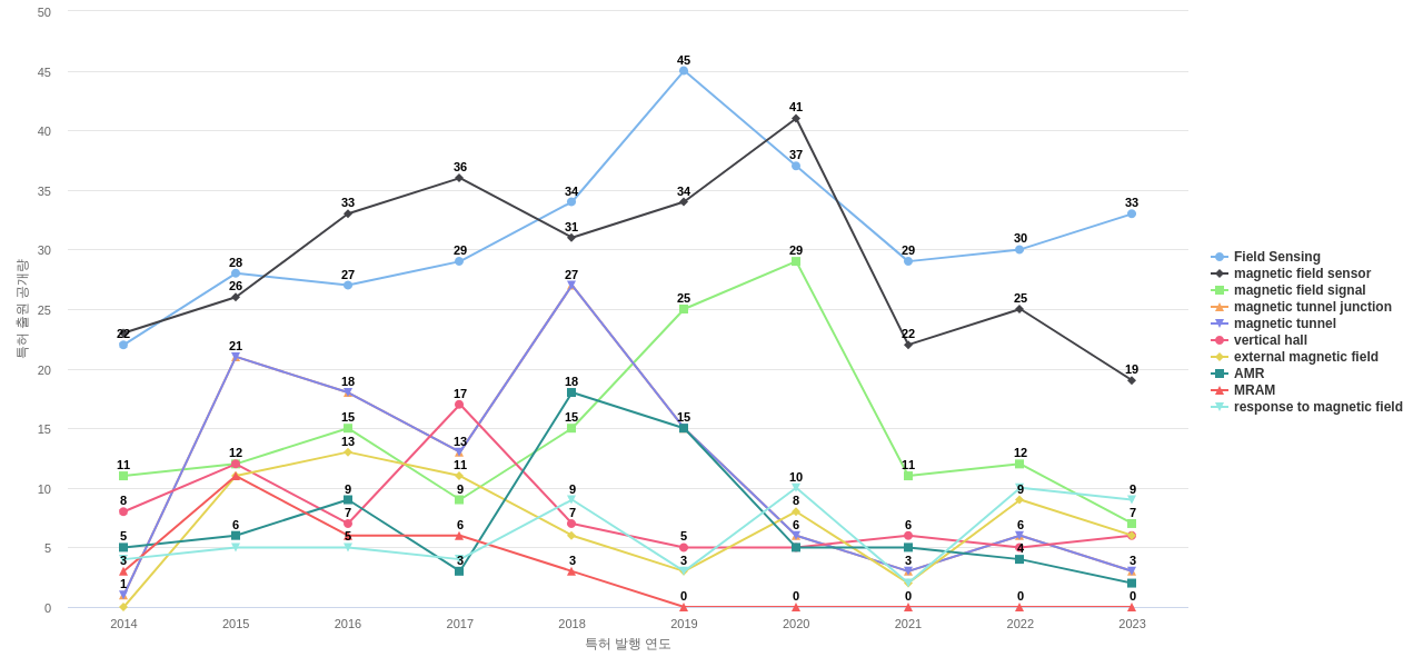 Allegro MicroSystems  보유 US 특허에서의 특화성 높은 키워드 동향 데이터 기준일 20240101 그림