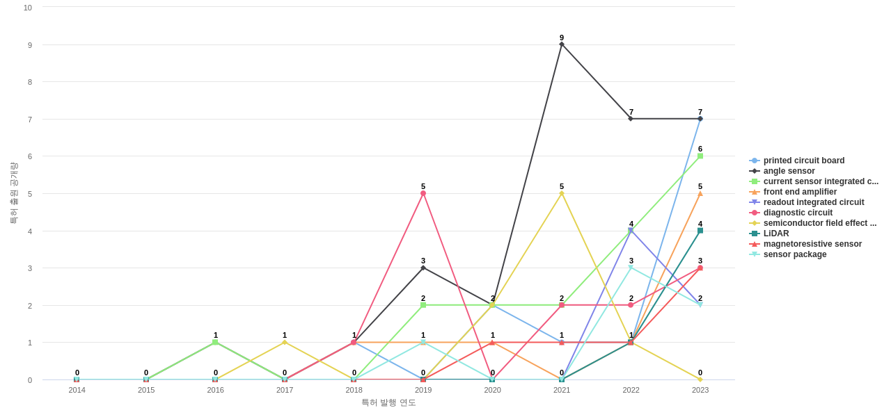 Allegro MicroSystems  보유 US 특허에서의 제품부품 관련 급성장 키워드 동향 데이터 기준일 20240101 그림