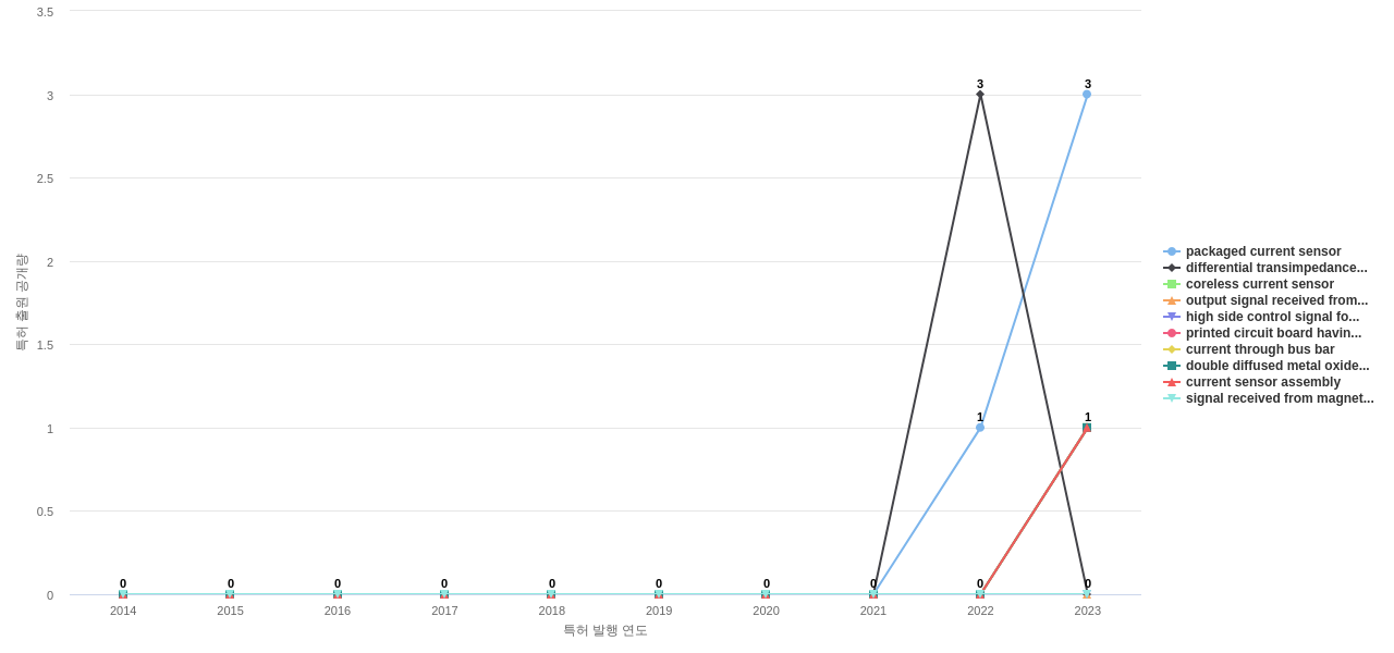 Allegro MicroSystems  보유 US 특허에서의 제품부품 관련 신규 등장 키워드 동향 데이터 기준일 20240101 그림