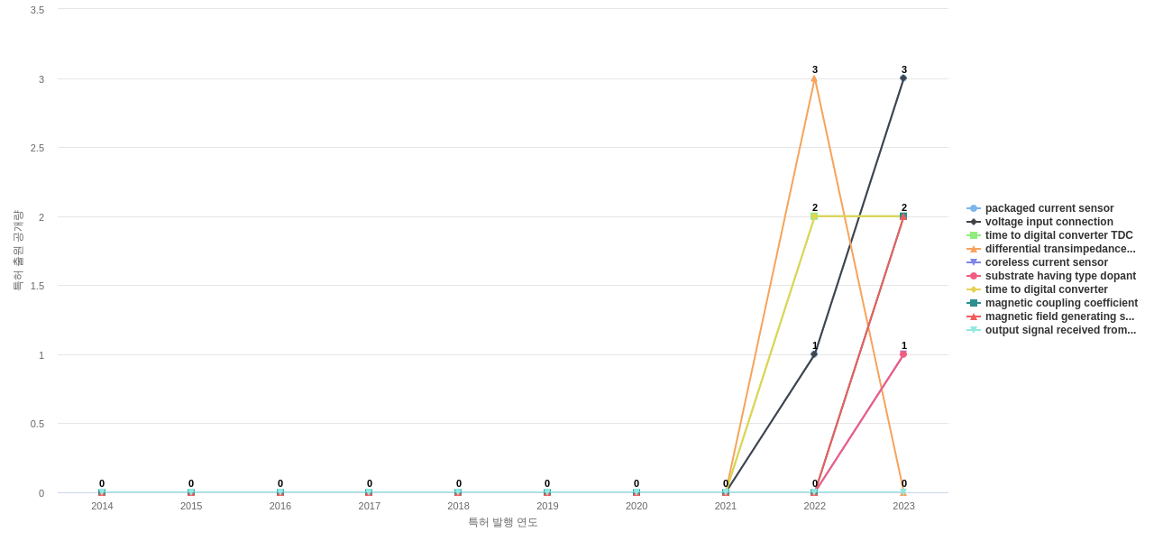 Allegro MicroSystems  보유 US 특허에서의 신규 등장 키워드 동향 데이터 기준일 20240101 그림