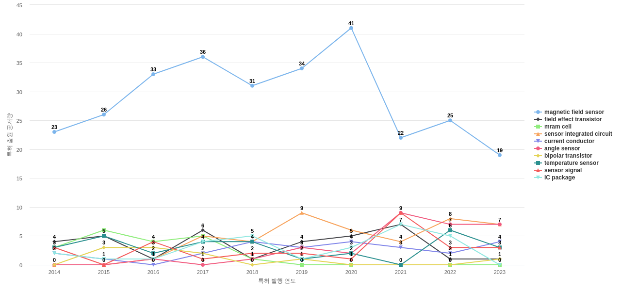 Allegro MicroSystems  보유 US 특허에서의 제품부품 관련 특화성 높은 키워드 동향 데이터 기준일 20240101 그림