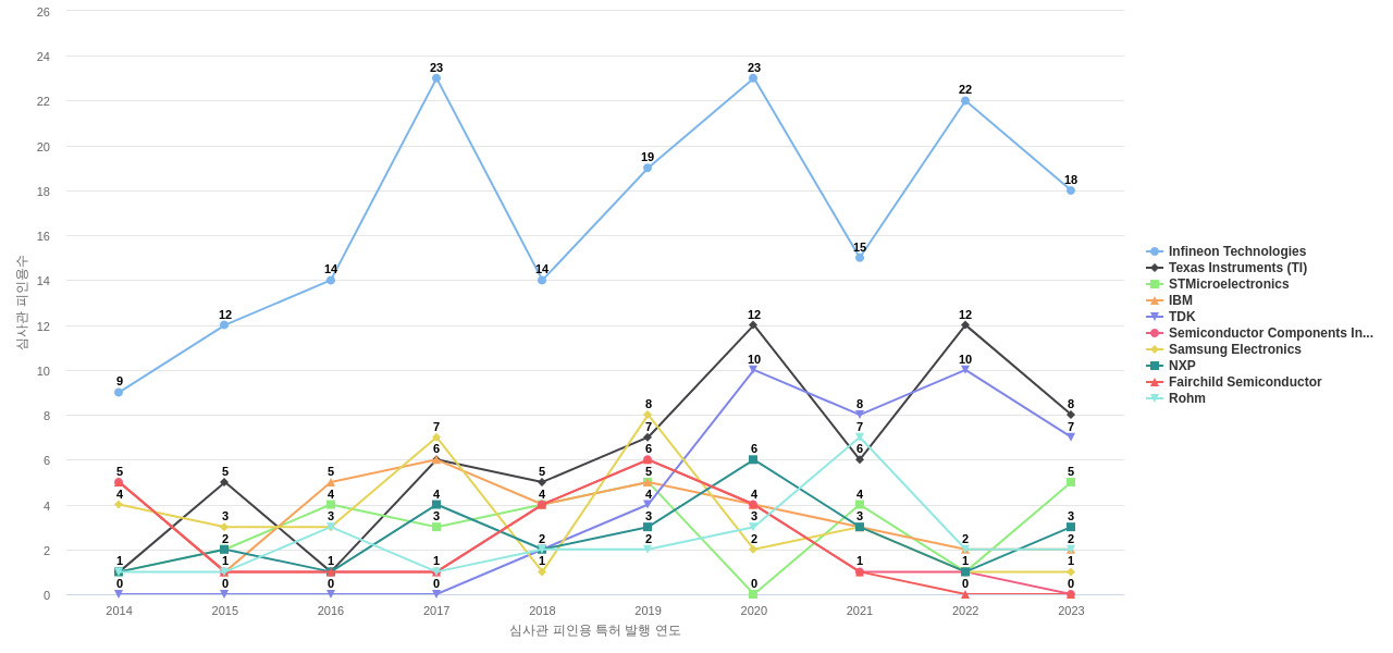 Allegro MicroSystems 보유 US 특허를 피인용forward citation하는 후행 특허 보유 기업 동향 데이터 기준일 20240101 그림