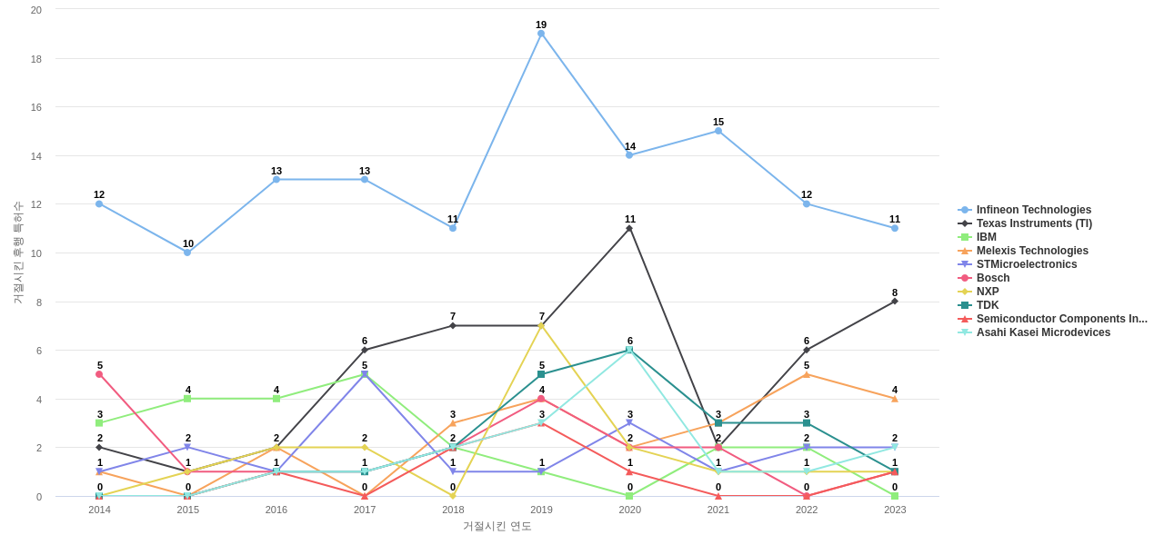 Allegro MicroSystems 보유 US 특허가 거절시키는데 사용된 후행 특허 보유 기업 동향 데이터 기준일 20240101 그림