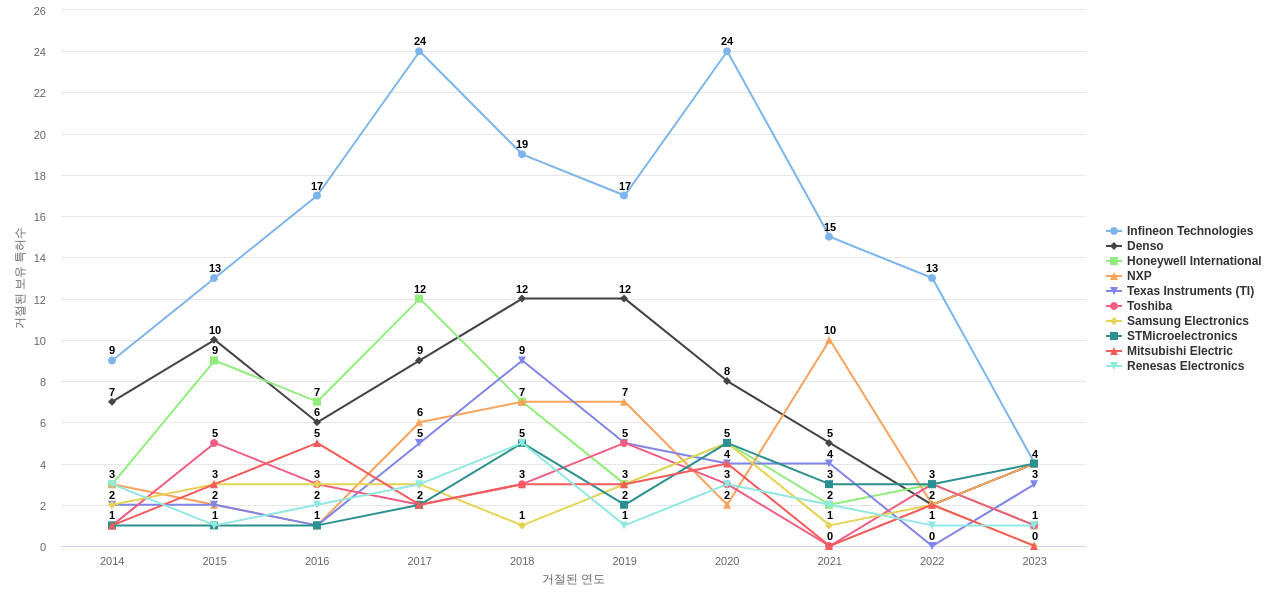 Allegro MicroSystems 보유 US 특허를 거절시키는데 사용된 선행 특허 보유 기업 동향 데이터 기준일 20240101 그림