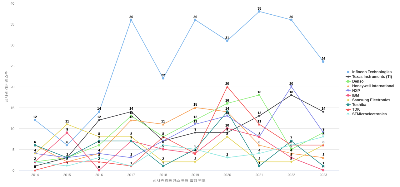 Allegro MicroSystems 보유 US 특허가 인용reference하는 선행 특허 보유 기업 동향 데이터 기준일 20240101 그림