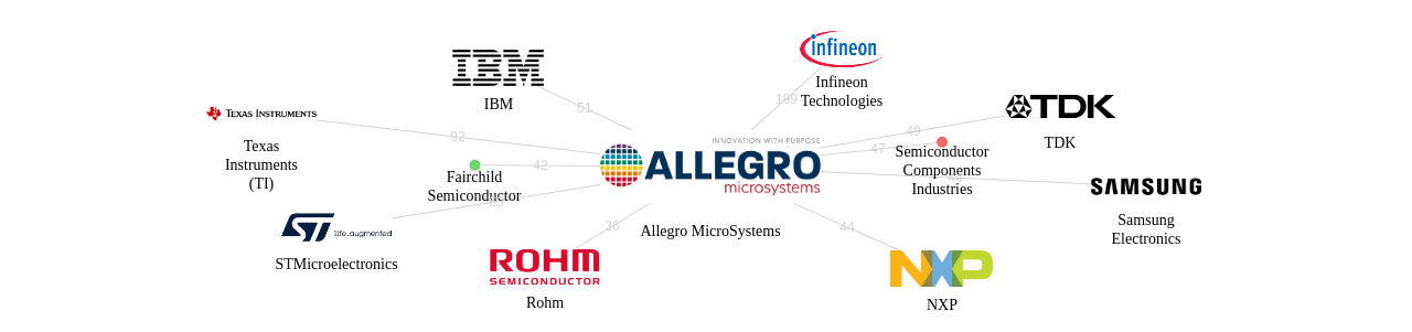 Allegro MicroSystems 보유 US 특허를 피인용forward citation하는 후행 특허 보유 기업 네트워크 데이터 기준일 20240101 그림