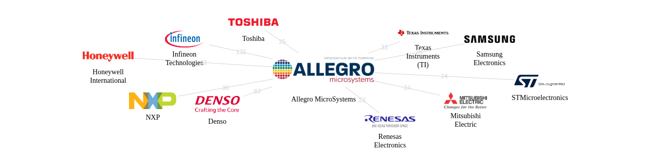 Allegro MicroSystems 보유 US 특허를 거절시키는데 사용된 선행 특허 보유 기업 네트워크 데이터 기준일 20240101 그림