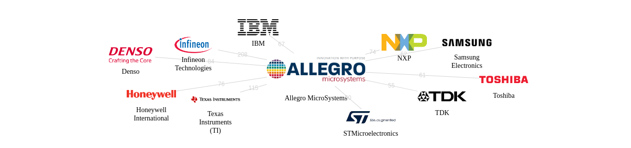 Allegro MicroSystems 보유 US 특허가 인용reference하는 선행 특허 보유 기업 네트워크 데이터 기준일 20240101 그림