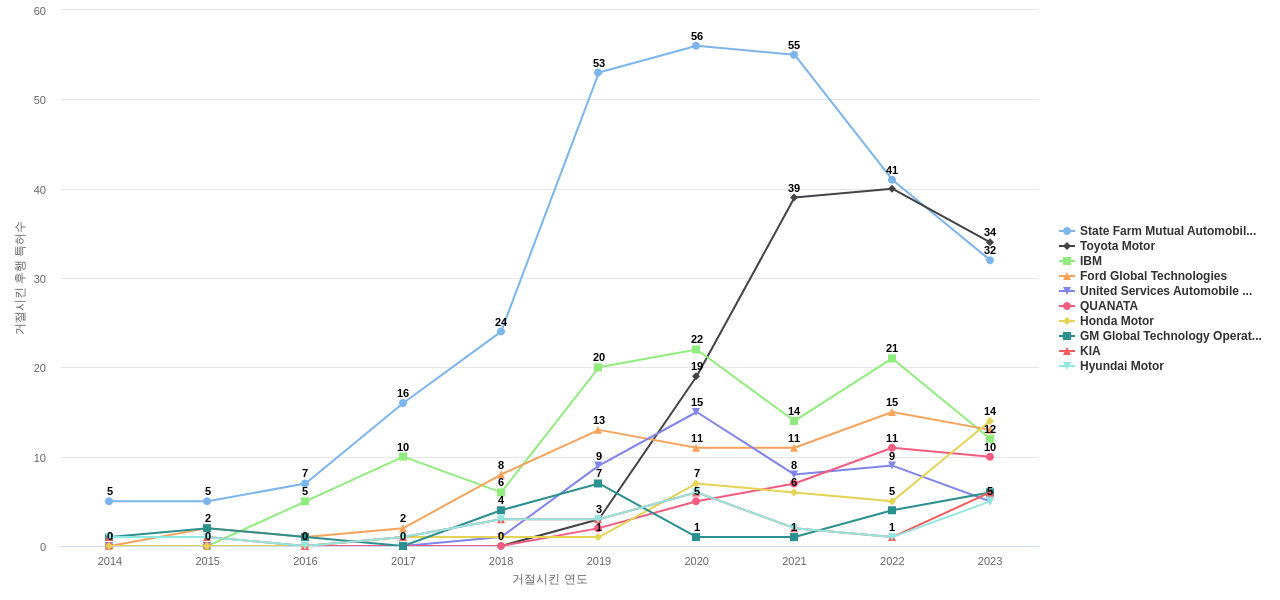 Allstate Insurance 보유 US 특허가 거절시키는데 사용된 후행 특허 보유 기업 동향 데이터 기준일 20240101 그림