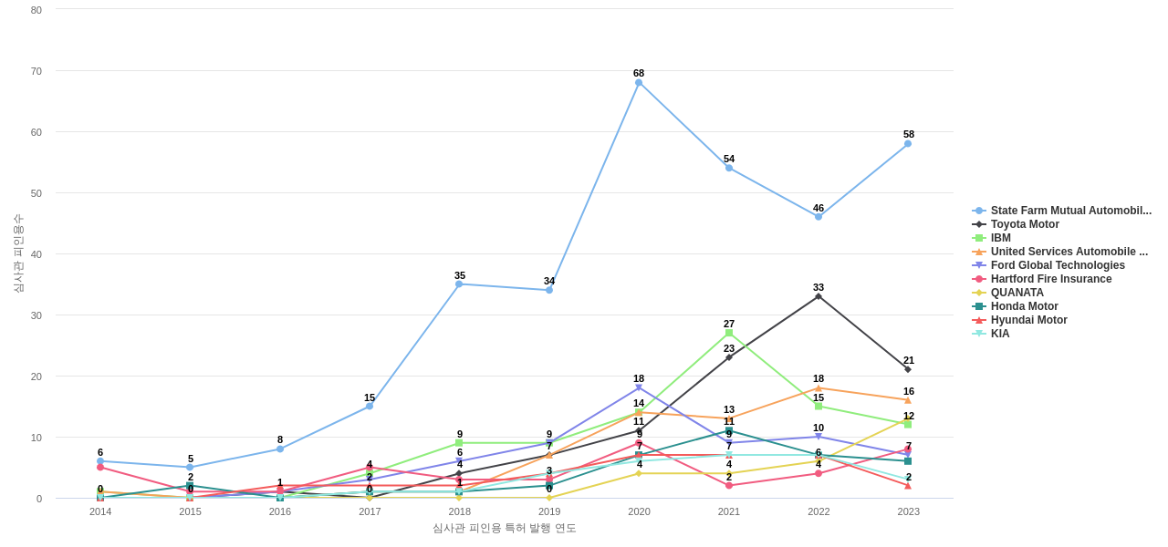 Allstate Insurance 보유 US 특허를 피인용forward citation하는 후행 특허 보유 기업 동향 데이터 기준일 20240101 그림