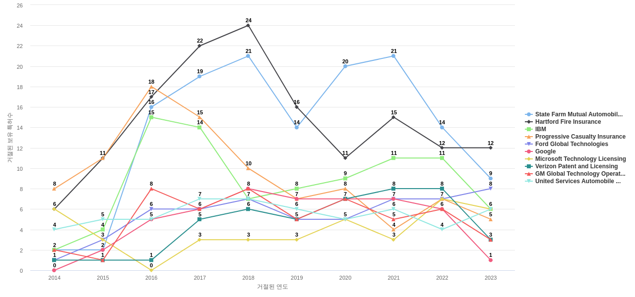 Allstate Insurance 보유 US 특허를 거절시키는데 사용된 선행 특허 보유 기업 동향 데이터 기준일 20240101 그림