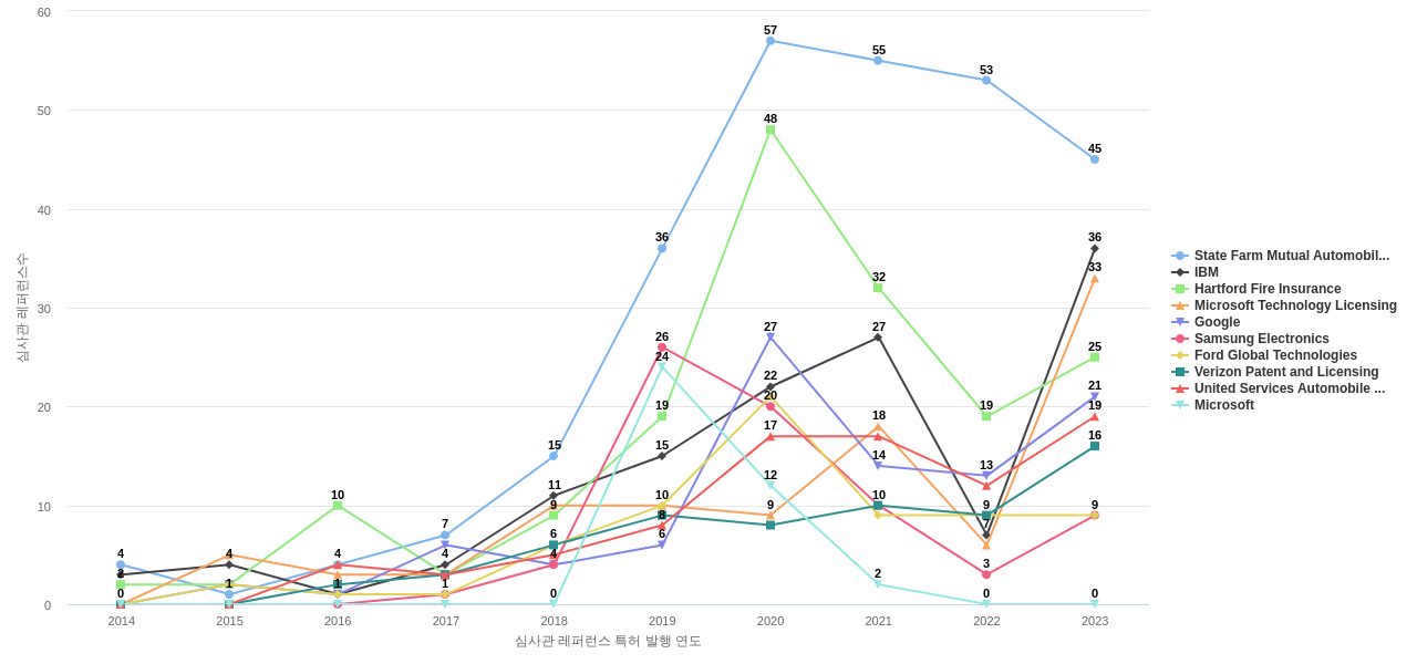 Allstate Insurance 보유 US 특허가 인용reference하는 선행 특허 보유 기업 동향 데이터 기준일 20240101 그림