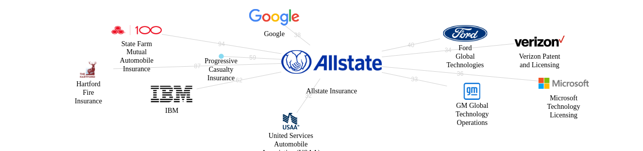Allstate Insurance 보유 US 특허를 거절시키는데 사용된 선행 특허 보유 기업 네트워크 데이터 기준일 20240101 그림