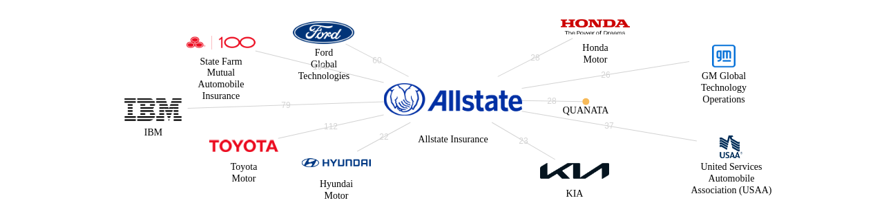 Allstate Insurance 보유 US 특허가 거절시키는데 사용된 후행 특허 보유 기업 네트워크 데이터 기준일 20240101 그림