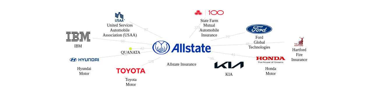 Allstate Insurance 보유 US 특허를 피인용forward citation하는 후행 특허 보유 기업 네트워크 데이터 기준일 20240101 그림