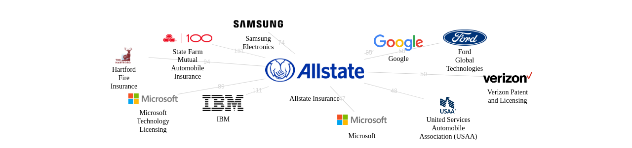 Allstate Insurance 보유 US 특허가 인용reference하는 선행 특허 보유 기업 네트워크 데이터 기준일 20240101 그림