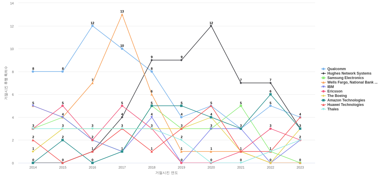 ViaSat 보유 US 특허가 거절시키는데 사용된 후행 특허 보유 기업 동향 데이터 기준일 20240101 그림