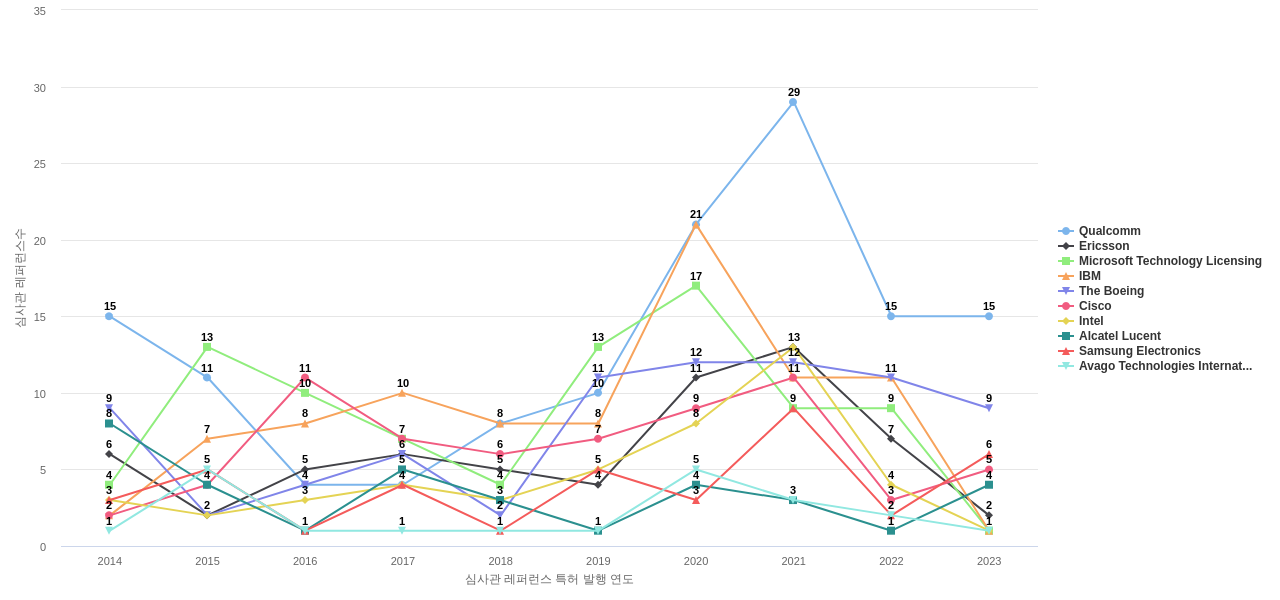 ViaSat 보유 US 특허가 인용reference하는 선행 특허 보유 기업 동향 데이터 기준일 20240101 그림