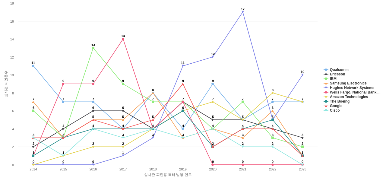 ViaSat 보유 US 특허를 피인용forward citation하는 후행 특허 보유 기업 동향 데이터 기준일 20240101 그림