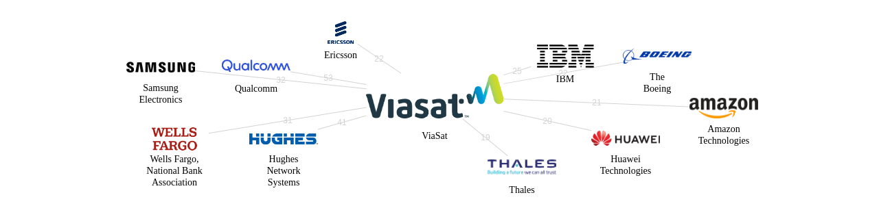 ViaSat 보유 US 특허가 거절시키는데 사용된 후행 특허 보유 기업 네트워크 데이터 기준일 20240101 그림