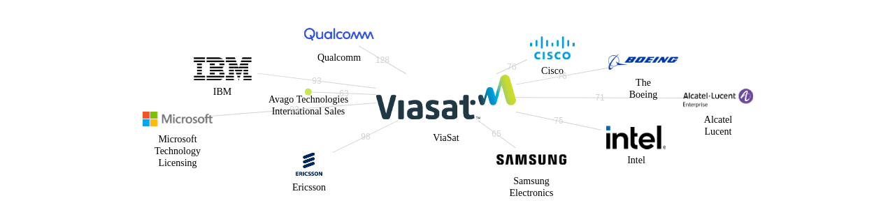 ViaSat 보유 US 특허가 인용reference하는 선행 특허 보유 기업 네트워크 데이터 기준일 20240101 그림