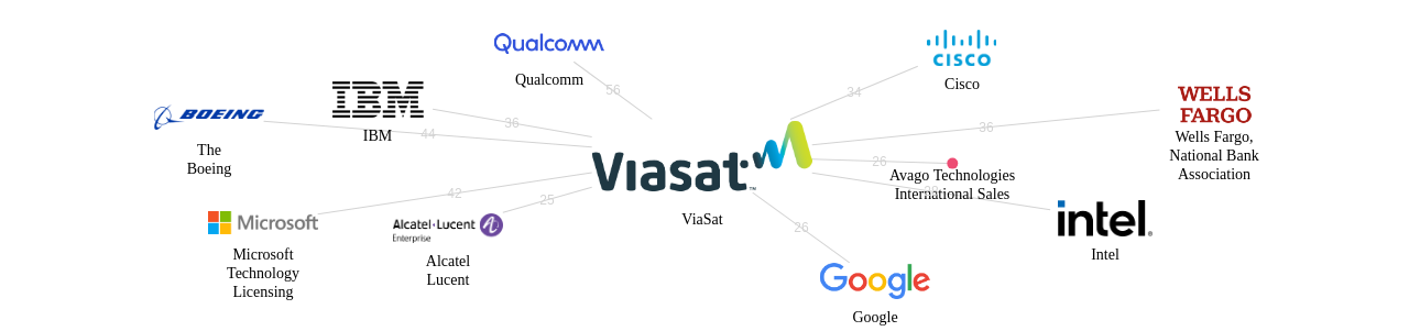 ViaSat 보유 US 특허를 거절시키는데 사용된 선행 특허 보유 기업 네트워크 데이터 기준일 20240101 그림