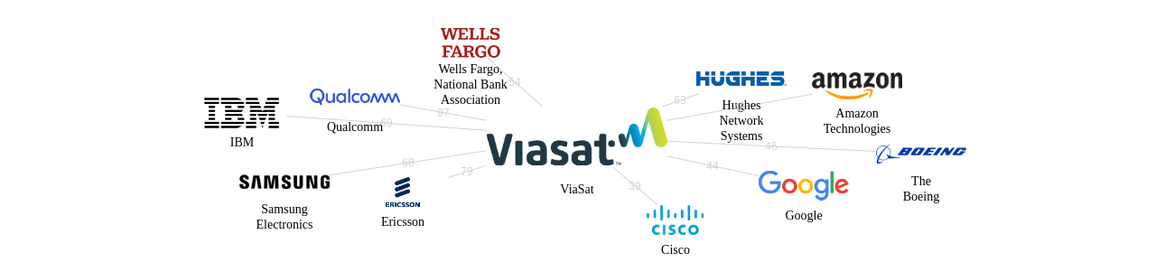 ViaSat 보유 US 특허를 피인용forward citation하는 후행 특허 보유 기업 네트워크 데이터 기준일 20240101 그림