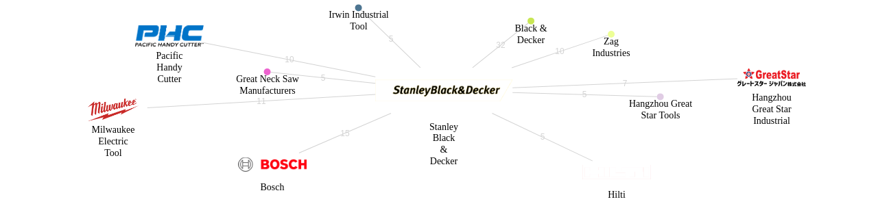 Stanley Black  Decker 보유 US 특허를 거절시키는데 사용된 선행 특허 보유 기업 네트워크 데이터 기준일 20240101 그림