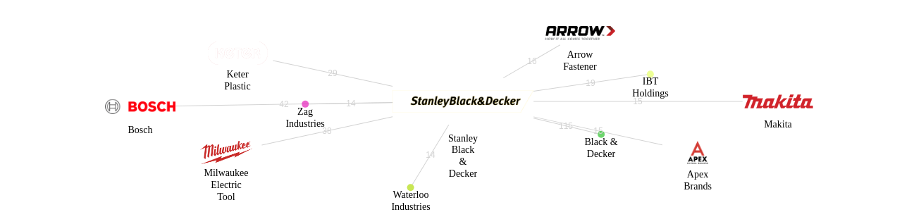 Stanley Black  Decker 보유 US 특허가 인용reference하는 선행 특허 보유 기업 네트워크 데이터 기준일 20240101 그림
