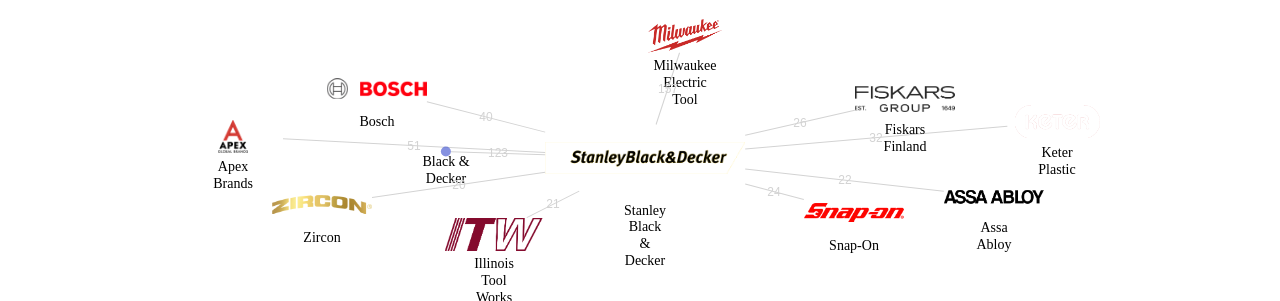 Stanley Black  Decker 보유 US 특허를 피인용forward citation하는 후행 특허 보유 기업 네트워크 데이터 기준일 20240101 그림