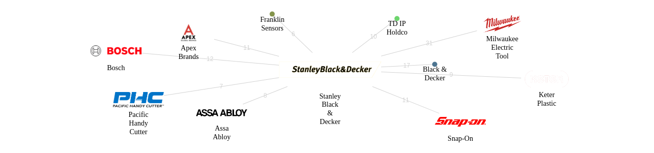 Stanley Black  Decker 보유 US 특허가 거절시키는데 사용된 후행 특허 보유 기업 네트워크 데이터 기준일 20240101 그림