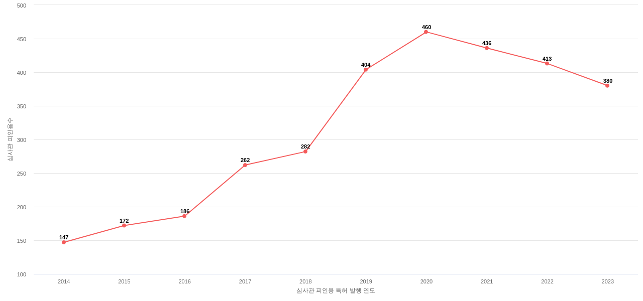 Fortinet의 보유 US 특허가 받은 심사관 피인용수를 동향 데이터 기준일 20240101 그림