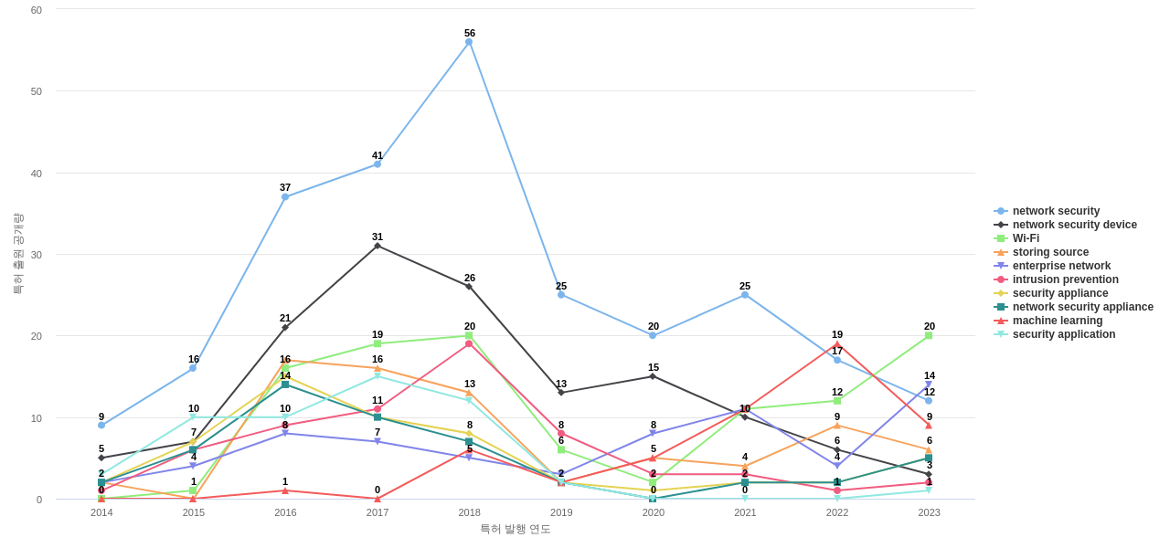 Fortinet  보유 US 특허에서의 특화성 높은 키워드 동향 데이터 기준일 20240101 그림