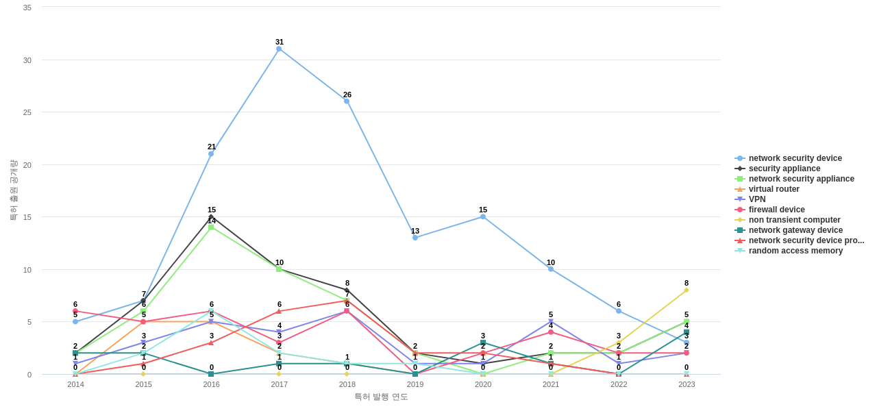 Fortinet  보유 US 특허에서의 제품부품 관련 특화성 높은 키워드 동향 데이터 기준일 20240101 그림