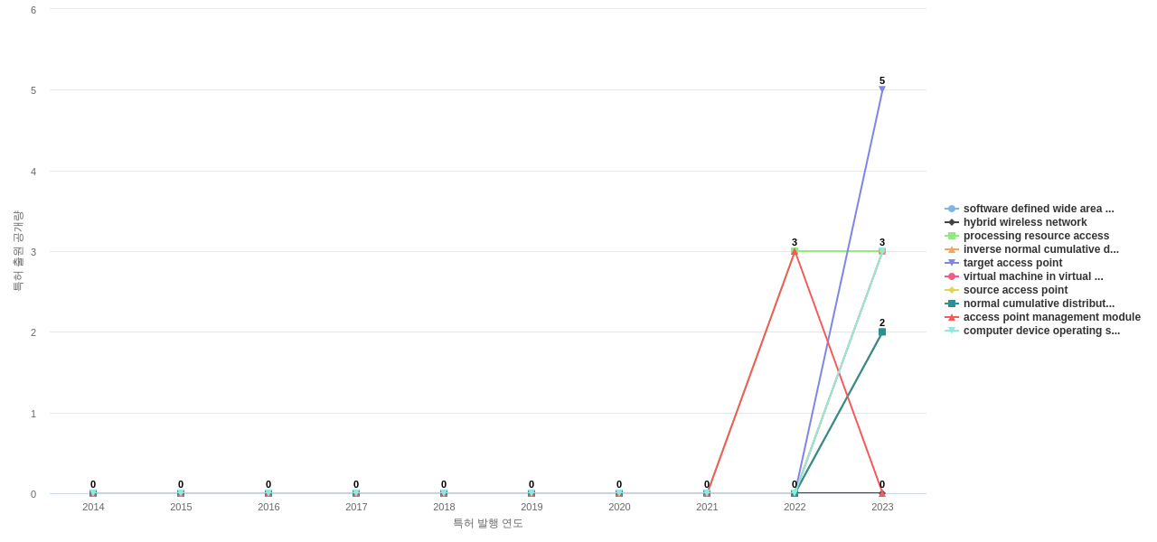 Fortinet  보유 US 특허에서의 신규 등장 키워드 동향 데이터 기준일 20240101 그림