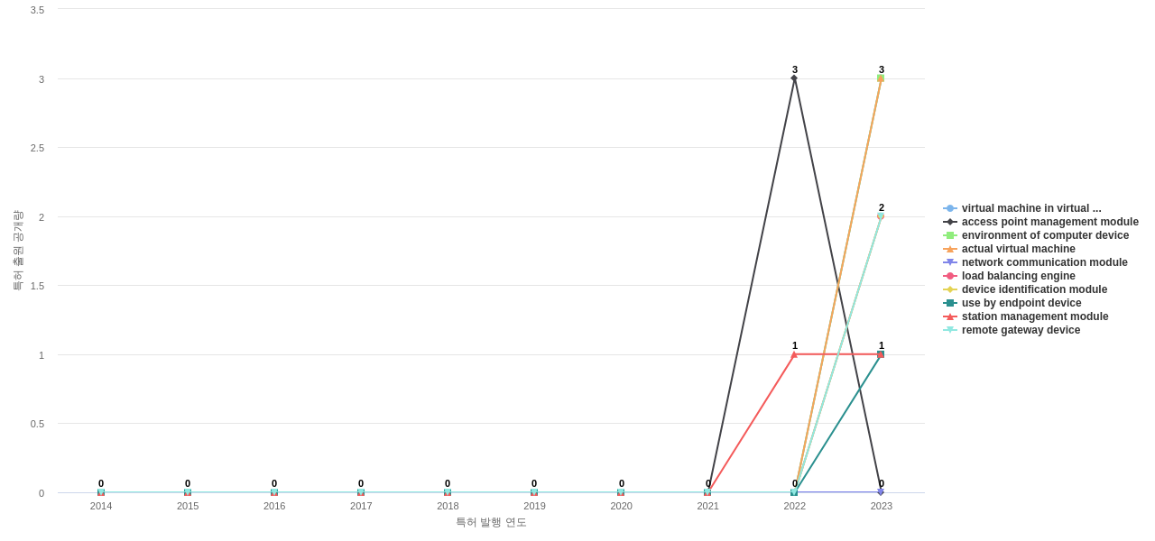 Fortinet  보유 US 특허에서의 제품부품 관련 신규 등장 키워드 동향 데이터 기준일 20240101 그림